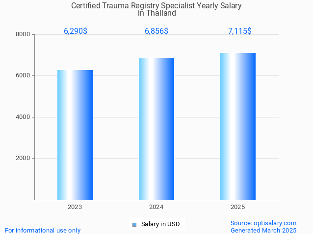 certified trauma registry specialist salary in thailand 2025 certified trauma registry specialist salary in thailand 2025
