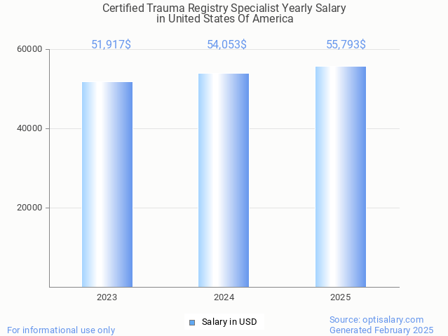 certified trauma registry specialist salary in united states of america 2025 certified trauma registry specialist salary in united states of america 2025