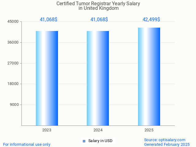 certified tumor registrar salary in united kingdom 2025 certified tumor registrar salary in united kingdom 2025