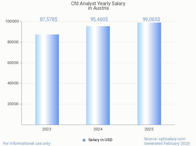cfd analyst salary in austria 2025 cfd analyst salary in austria 2025