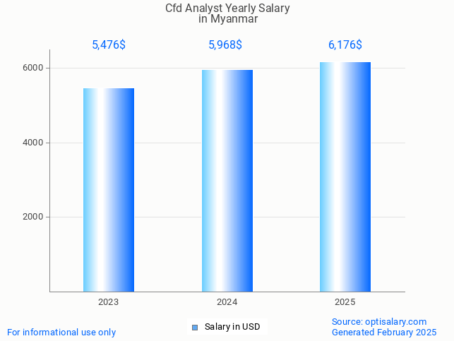 cfd analyst salary in myanmar 2025 cfd analyst salary in myanmar 2025