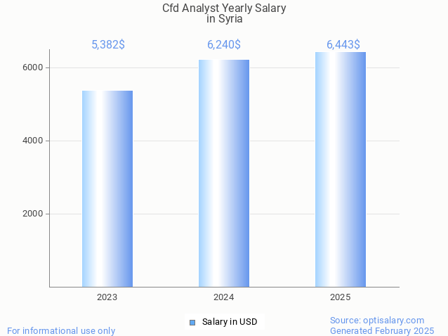 cfd analyst salary in syria 2025
