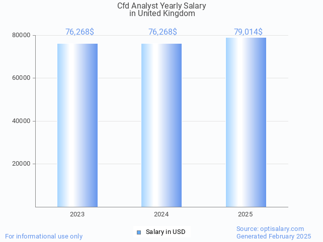cfd analyst salary in united kingdom 2025 cfd analyst salary in united kingdom 2025