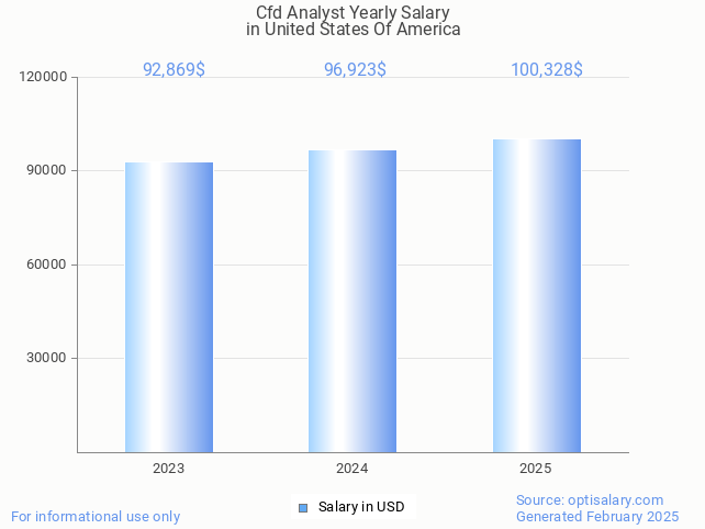 cfd analyst salary in united states of america 2025 cfd analyst salary in united states of america 2025