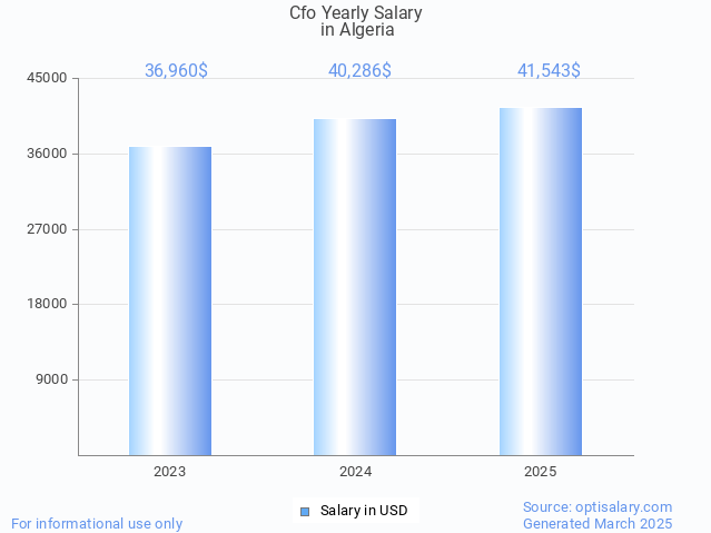 cfo salary in algeria 2025 cfo salary in algeria 2025