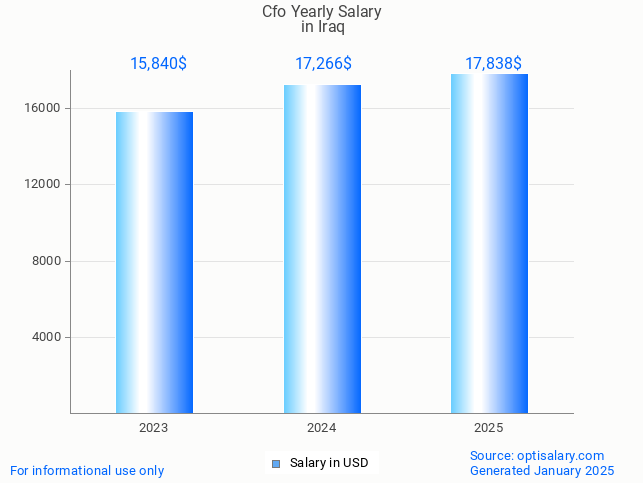 cfo salary in iraq 2025 cfo salary in iraq 2025