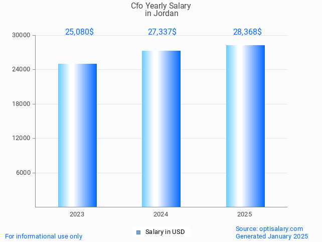 cfo salary in jordan 2025 cfo salary in jordan 2025