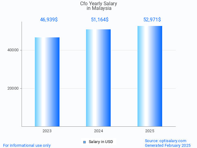cfo salary in malaysia 2025 cfo salary in malaysia 2025