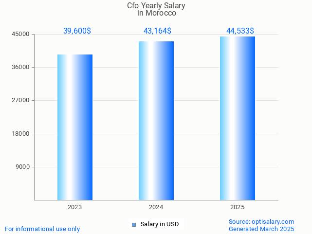 cfo salary in morocco 2025 cfo salary in morocco 2025