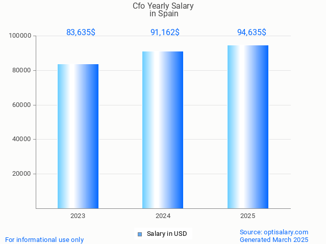 cfo salary in spain 2025 cfo salary in spain 2025