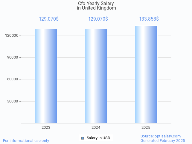 cfo salary in united kingdom 2025 cfo salary in united kingdom 2025