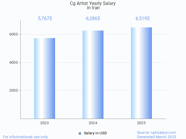 cg artist salary in iran 2025 cg artist salary in iran 2025