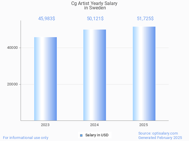 cg artist salary in sweden 2025 cg artist salary in sweden 2025