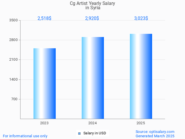 cg artist salary in syria 2025 cg artist salary in syria 2025