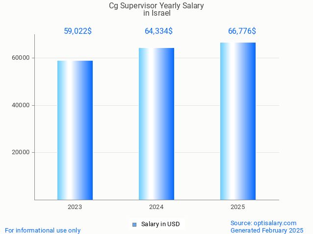 cg supervisor salary in israel 2025 cg supervisor salary in israel 2025