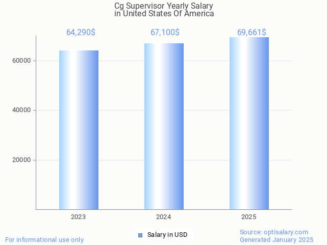 cg supervisor salary in united states of america 2025 cg supervisor salary in united states of america 2025