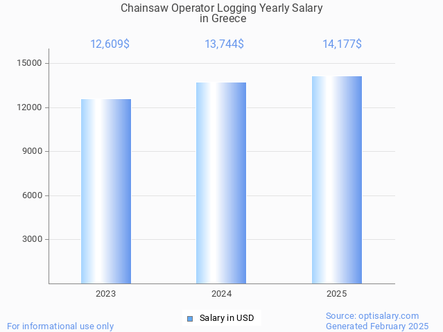 chainsaw operator logging salary in greece 2025 chainsaw operator logging salary in greece 2025
