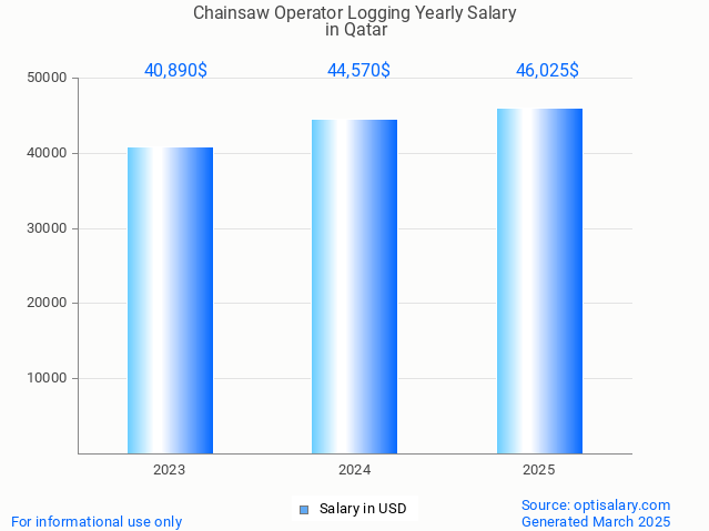 chainsaw operator logging salary in qatar 2025 chainsaw operator logging salary in qatar 2025