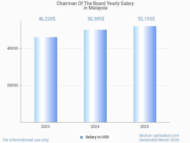 chairman of the board salary in malaysia 2025 chairman of the board salary in malaysia 2025