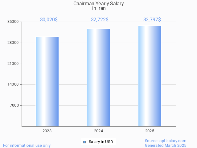 chairman salary in iran 2025 chairman salary in iran 2025