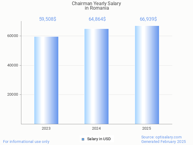 chairman salary in romania 2025 chairman salary in romania 2025