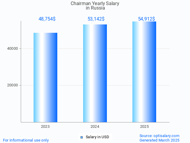 chairman salary in russia 2025 chairman salary in russia 2025