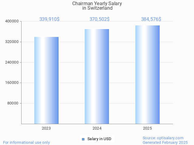chairman salary in switzerland 2025 chairman salary in switzerland 2025
