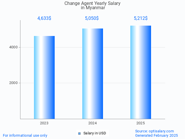 change agent salary in myanmar 2025 change agent salary in myanmar 2025