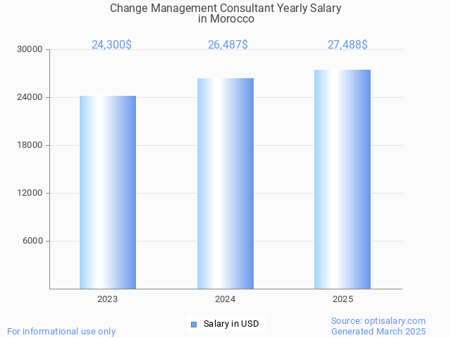 change management consultant salary in morocco 2025 change management consultant salary in morocco 2025