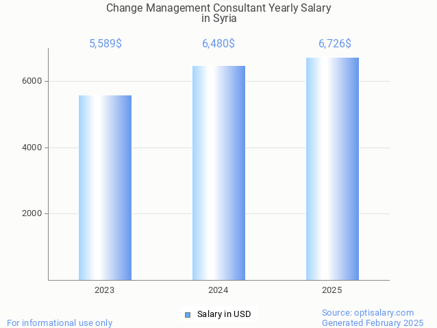 change management consultant salary in syria 2025 change management consultant salary in syria 2025