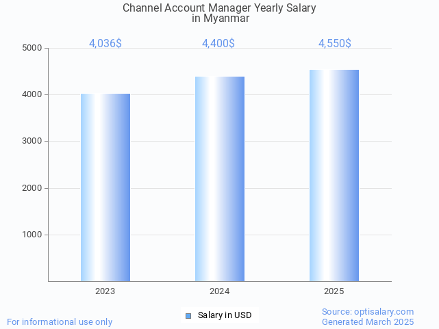 channel account manager salary in myanmar 2025 channel account manager salary in myanmar 2025