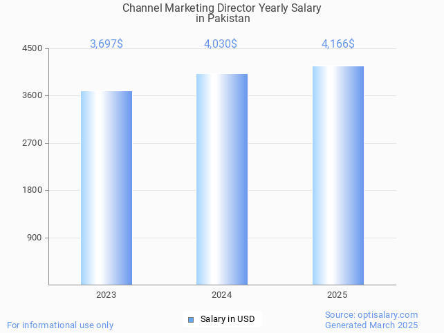 channel marketing director salary in pakistan 2025 channel marketing director salary in pakistan 2025