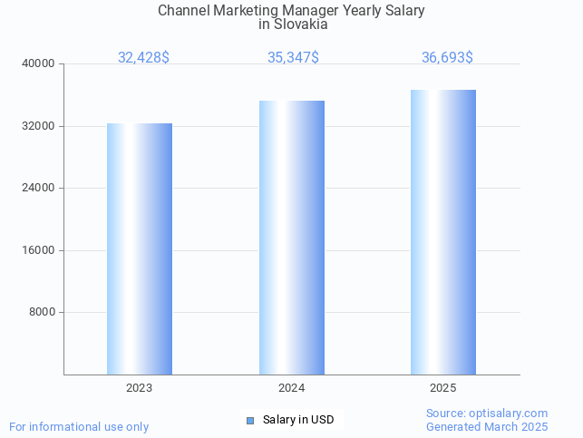 channel marketing manager salary in slovakia 2025 channel marketing manager salary in slovakia 2025