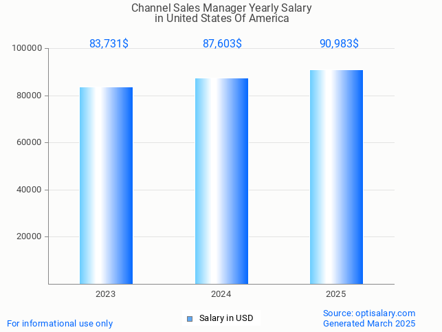 channel sales manager salary in united states of america 2025 channel sales manager salary in united states of america 2025
