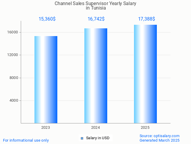 channel sales supervisor salary in tunisia 2025 channel sales supervisor salary in tunisia 2025