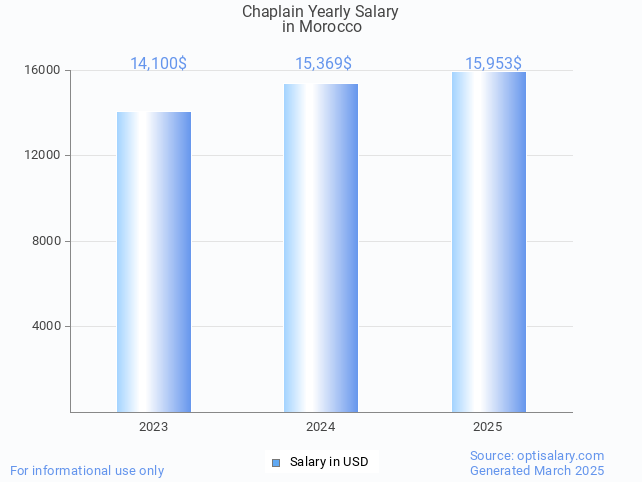 chaplain salary in morocco 2025 chaplain salary in morocco 2025