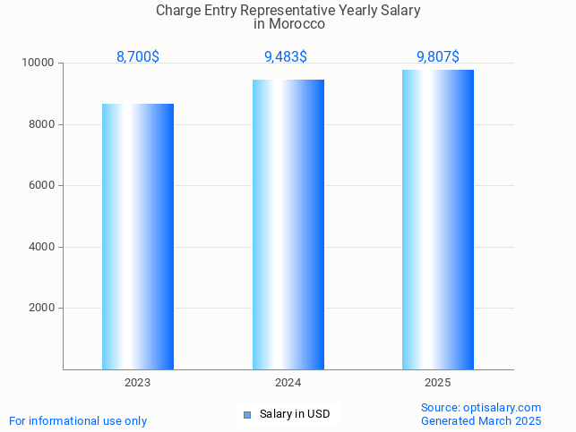 charge entry representative salary in morocco 2025 charge entry representative salary in morocco 2025