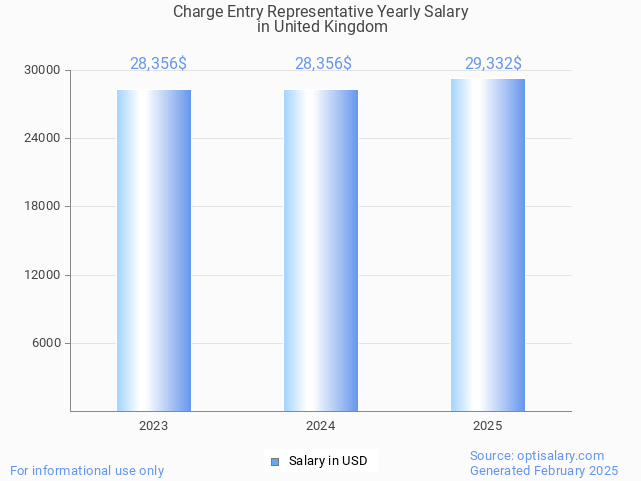 charge entry representative salary in united kingdom 2025 charge entry representative salary in united kingdom 2025