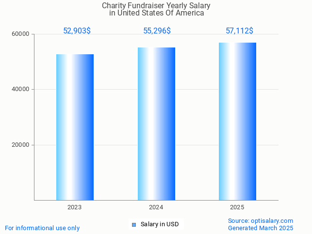 charity fundraiser salary in united states of america 2025 charity fundraiser salary in united states of america 2025