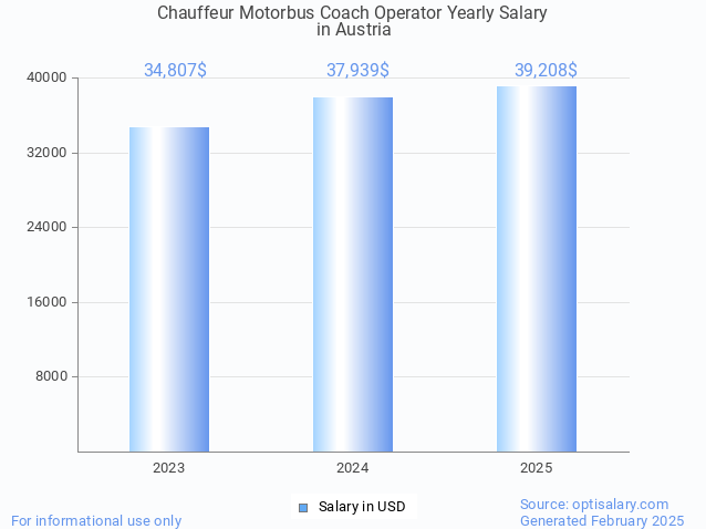 chauffeur motorbus coach operator salary in austria 2025 chauffeur motorbus coach operator salary in austria 2025
