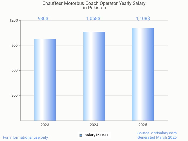 chauffeur motorbus coach operator salary in pakistan 2025 chauffeur motorbus coach operator salary in pakistan 2025