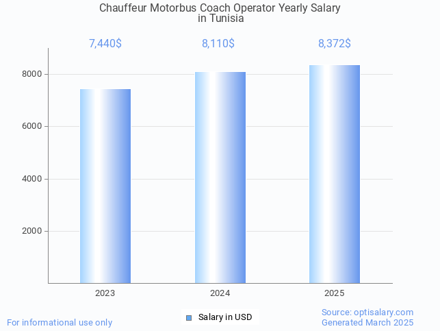 chauffeur motorbus coach operator salary in tunisia 2025 chauffeur motorbus coach operator salary in tunisia 2025