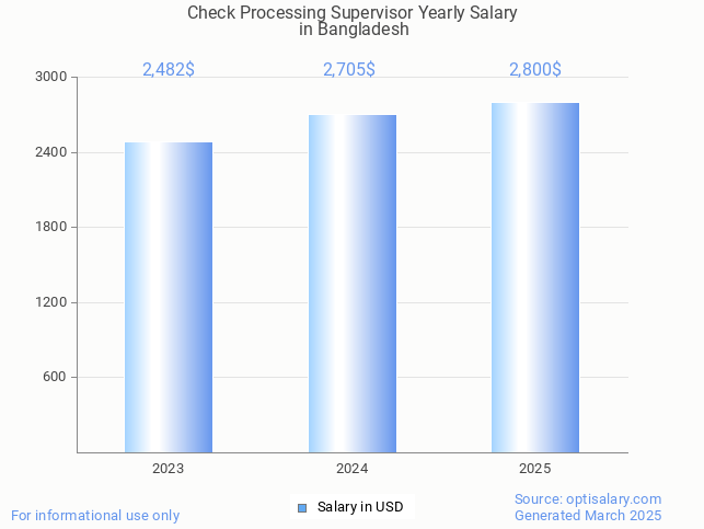 check processing supervisor salary in bangladesh 2025