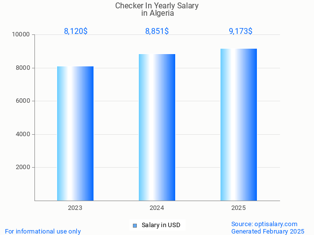 checker in salary in algeria 2025 checker in salary in algeria 2025