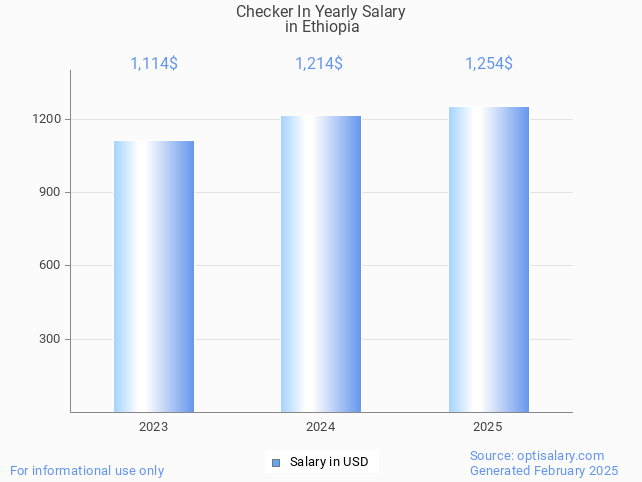 checker in salary in ethiopia 2025 checker in salary in ethiopia 2025