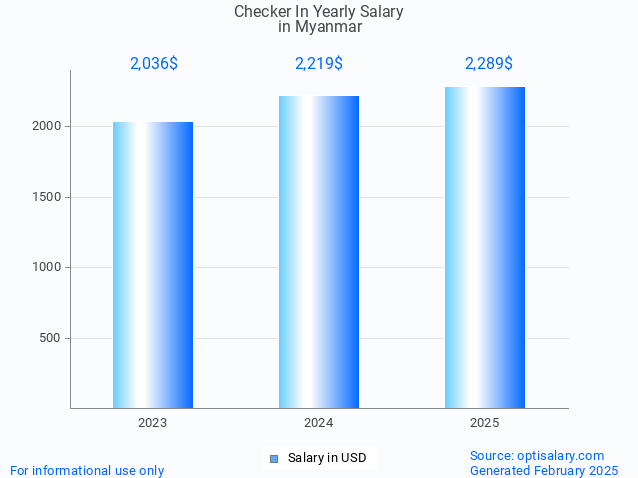 checker in salary in myanmar 2025 checker in salary in myanmar 2025