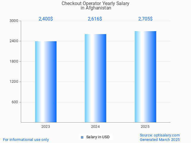 checkout operator salary in afghanistan 2025