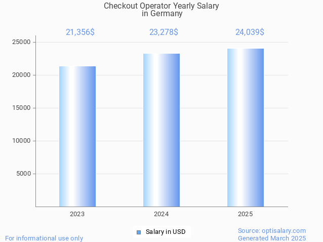 checkout operator salary in germany 2025 checkout operator salary in germany 2025