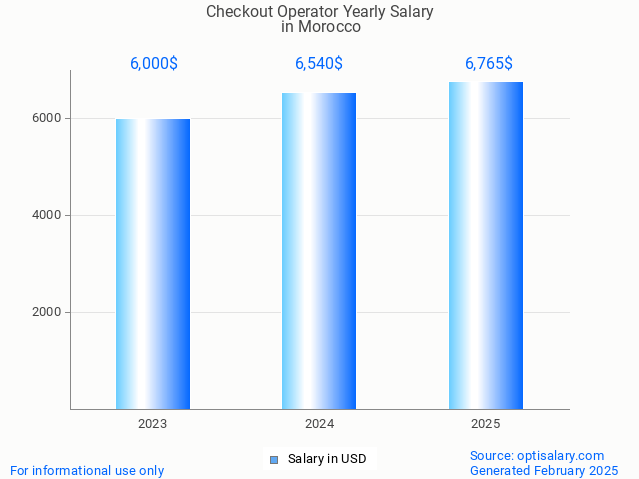 checkout operator salary in morocco 2025 checkout operator salary in morocco 2025