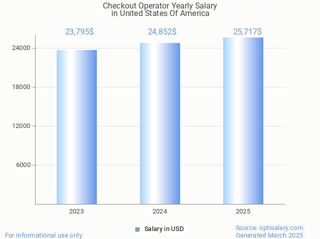 checkout operator salary in united states of america 2025 checkout operator salary in united states of america 2025